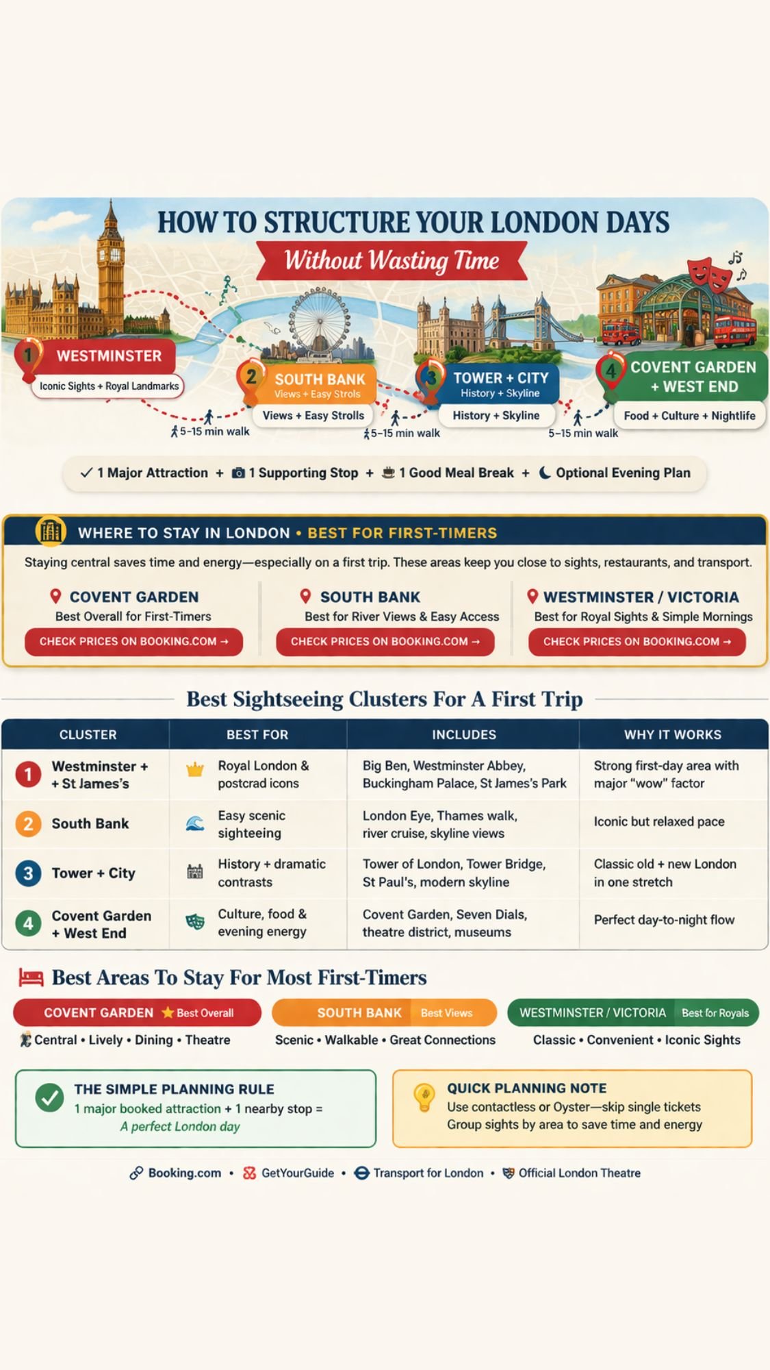Infographic titled How to Structure Your London Days Without Wasting Time, showing color-coded clusters and maps of top areas, London things to do, sightseeing tips, and advice on where to stay for your first trip London.